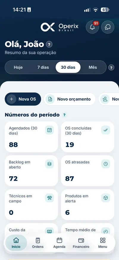 Operix Gestão: tela Início com os números do período